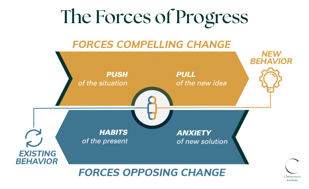 Forces of Progress diagram showing four forces that influence customer decisions: push of the current situation, pull of the new solution, anxiety of the new solution, and habit of the present