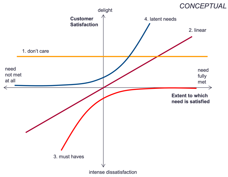 Kano Diagram showing four categories of customer needs: must-haves, linear satisfiers, don't cares, and latent needs plotted against satisfaction and need fulfillment