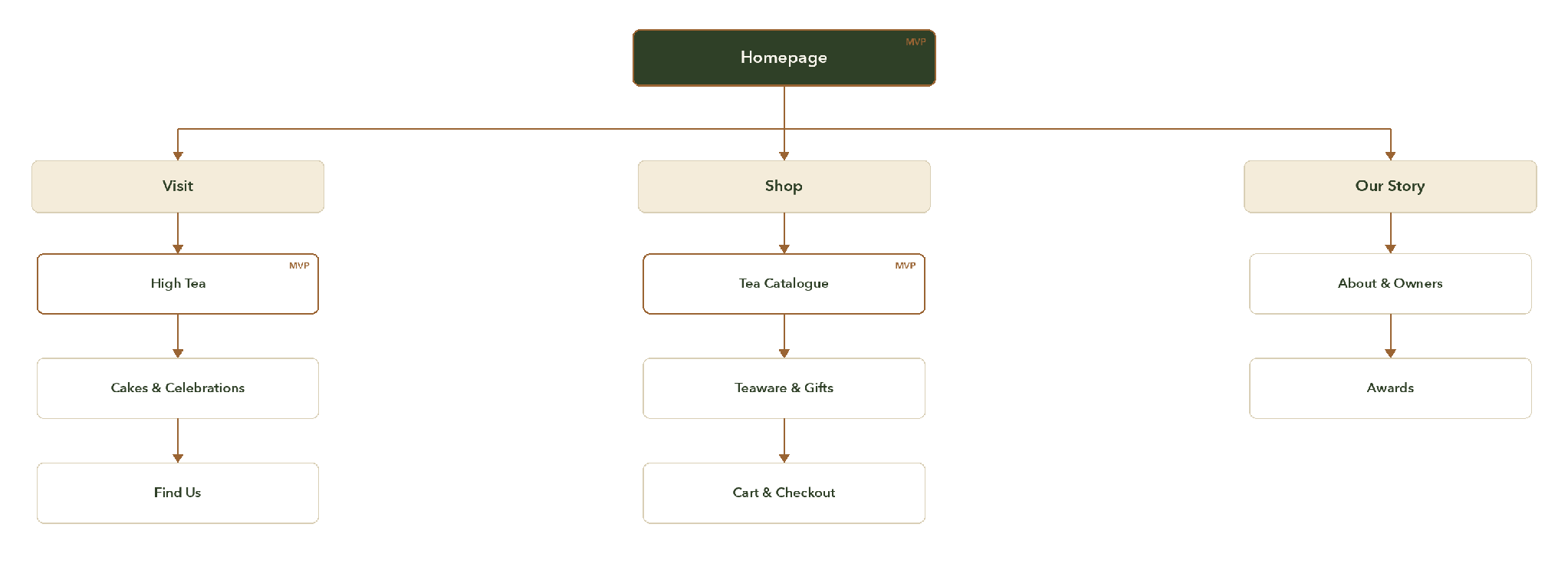 The Silva Spoon sitemap showing Visit, Shop and Our Story branches