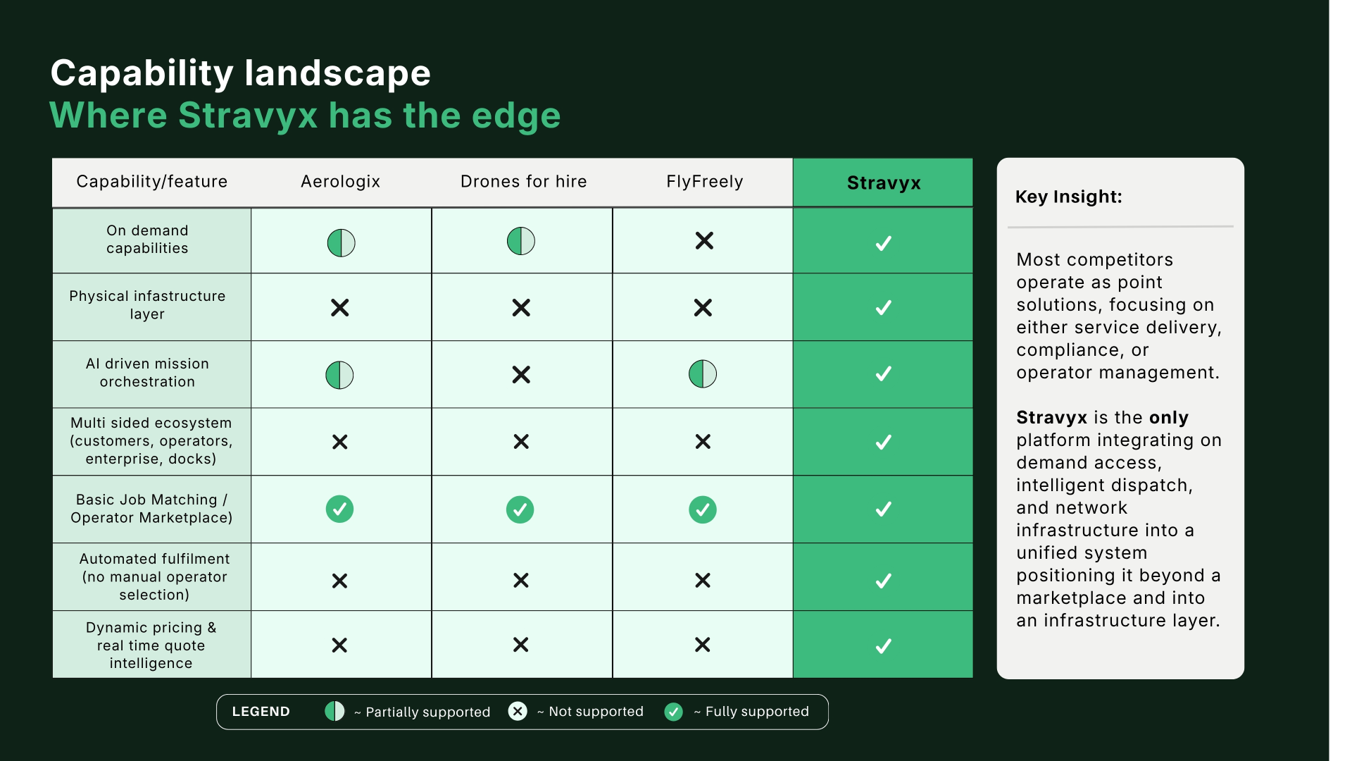 Capability landscape comparing Stravyx to Aerologix, Drones for Hire and FlyFreely