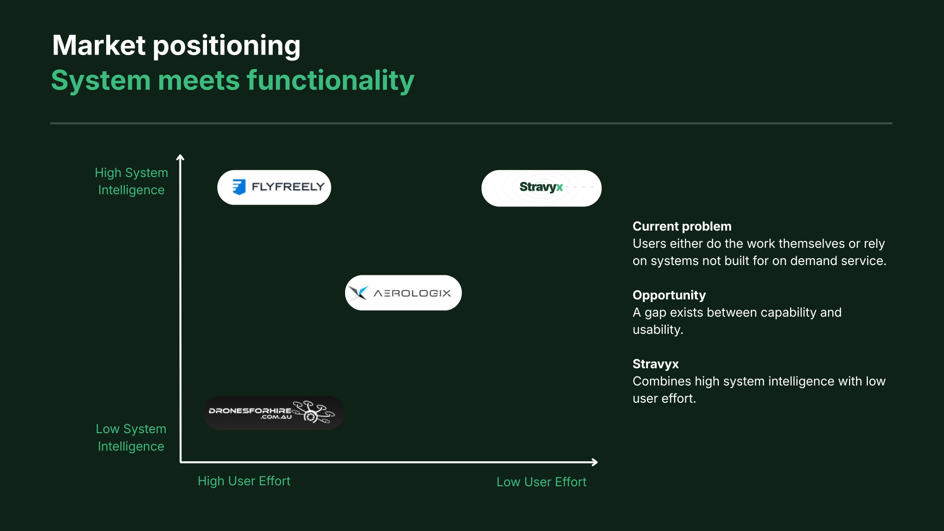 Market positioning map placing Stravyx at high system intelligence and low user effort
